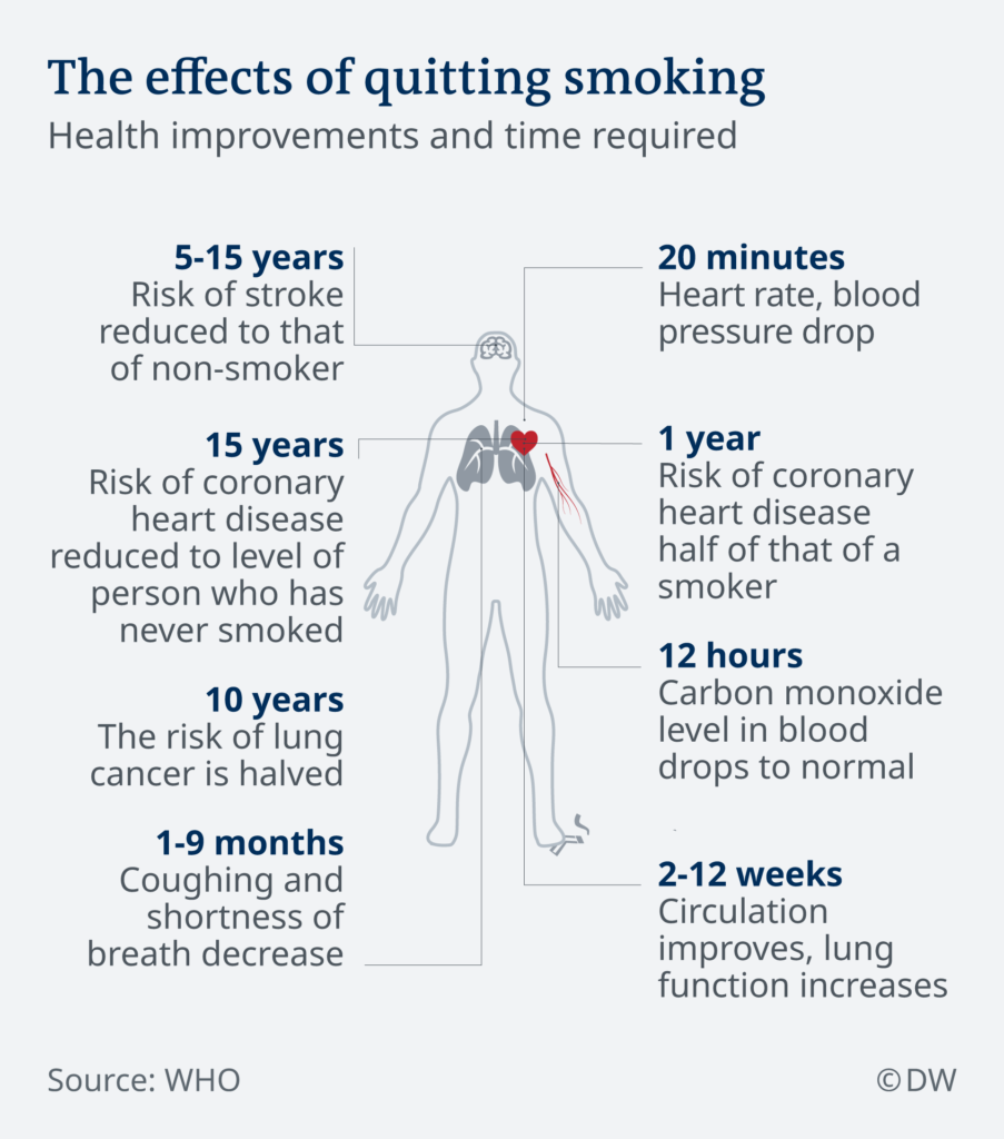 Heart Health Improvement - Benefits Of Quitting Smoking